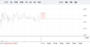 드림시큐리티·라온시큐어, 블록체인 관련주 3거래일 연속 상승…특히 드림시큐리티 2% 상승