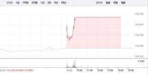 [상한가 종목] 일성신약-미래컴퍼니 이어 꿈비-디알텍 상한가 마감