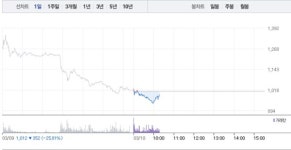 국일제지, 7거래일 연속 하락세…1000원선 밑으로