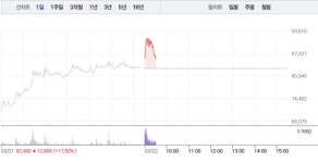 대보마그네틱, 3거래일 연속 상승 행진…8만5000원선 재돌파