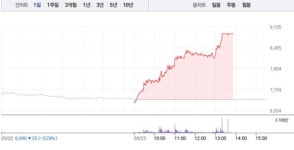 태경비케이, 오후 갑작스런 상한가…52주 최고가 경신