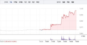 BGF에코머티리얼즈, 갑작스런 상한가…3거래일 연속 상승세
