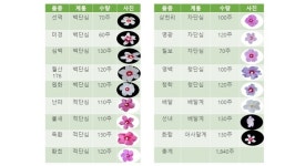 바다향기수목원, 식목일 맞아 무궁화원 조성…나라꽃 바로 알기 교육의 장 활용