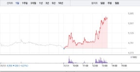 지엔씨에너지, 낮부터 갑작스런 25% 급등…5700원선 재돌파