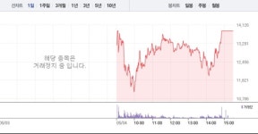 [상한가 종목] 삼화전자-이화산업 이어 에코바이오-메디프론-지엔씨에너지 등 상한가 마감