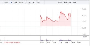 대성미생물, 전날 상한가 이어 23% 급등…52주 최고가 경신