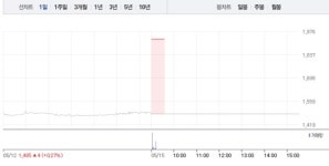미래아이앤지, 오전 갑작스런 상한가…3거래일 연속 상승