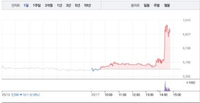 NHN벅스, 4거래일만에 20% 급등…6700원선 재돌파