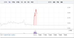 지엔씨에너지, 하락 하루만에 12% 급등…6300원선 재돌파