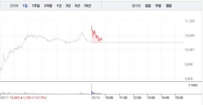 성우하이텍, 전날 급등 이어 1% 상승…공매도 수량 13만5000주대로 줄어들어