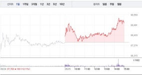 SK아이이테크놀로지, 4거래일 연속 상승 행진…공매도 수량 4만6000주대로 줄어들어
