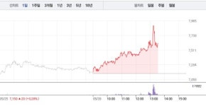 한솔테크닉스(주)-주1동 | 한솔테크닉스, 3거래일 연속 상승에 6% 급등…7600원선 재돌파