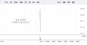 OCI홀딩스, 거래재개하자마자 18% 급락…7만8000원선 밑으로