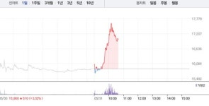 코리아써키트, 4거래일 연속 상승에 6% 급등…1만6000원선 재돌파