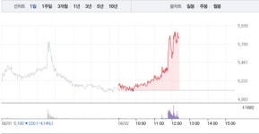 SJM, 하락 하루만에 13% 급등…5700원선 재돌파
