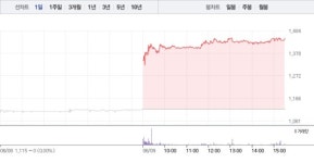 [상한가 종목] 현대바이오-한국전자홀딩스 이어 라이온켐텍-나라셀라-압타머사이언스 상한가 마감