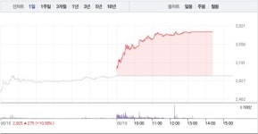 [상한가 종목] 삼부토건-동국홀딩스 이어 알비케이그룹 상한가 마감