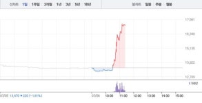 풍국주정, 오전 갑작스런 27% 급등…1만7000원선 재돌파