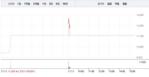 프레스티지바이오파마·프레스티지바이오로직스, 엇갈리는 주가…특히 프레스티지바이오파마 13% 급등