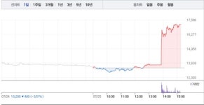 나라셀라(주) 도운점 | 나라셀라, 오후 갑작스런 상한가…1만7000원선 재돌파