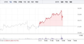 피에스케이홀딩스, 3거래일 연속 상승에 16% 급등…52주 최고가 경신