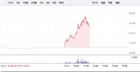 한양이엔지, 5거래일 연속 상승에 12% 급등…52주 최고가 경신