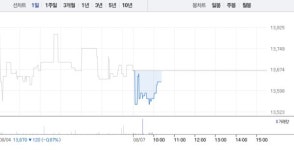 명신산업·씨티알모빌리티, 테슬라 관련주 하락 흐름 이어져…특히 명신산업 5거래일 연속 하락