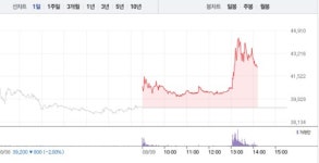 가온칩스, 6거래일만에 8% 급등…4만2000원선 재돌파