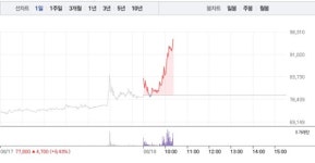 경동인베스트, 전날 이어 23% 급등…9만5000원선 재돌파