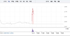 신성이엔지·한화솔루션, 엇갈리는 주가…특히 신성이엔지 6% 급등