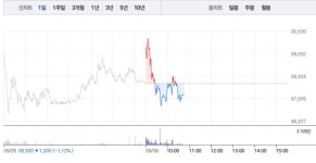 에코프로 1% 상승 반해 에코프로에이치엔 1% 낙폭…특히 에코프로에이치엔 5거래일 연속 하락