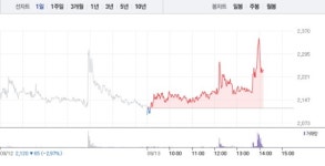 인산가·보라티알, 소금 기업 관련주 상승에 급등…특히 인산가 6% 급등