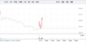 코어라인소프트, 급락 하루만에 11% 급등…3만8000원선