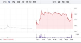 [상한가 종목] 에이비프로바이오-서원 이어 이랜시스-위더스제약-이원컴포텍 등 상한가 마감