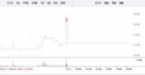 동신건설, 3거래일 연속 상승에 23% 급등…2만1000원선 재돌파