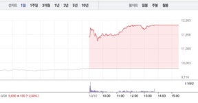 [상한가 종목] 한국석유-흥구석유 이어 빅텍-대성하이텍-한국ANKOR유전 등 상한가 마감