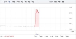 애머릿지, 4거래일 연속 상승에 25% 급등…2100원선 재돌파