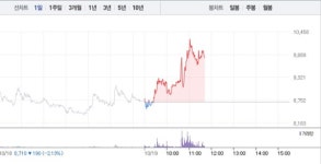 대성하이텍, 4거래일만에 12% 급등…9700원선 재돌파