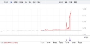 코아스템켐온(주) 오송지점 | 코아스템켐온, 오후 갑작스런 26% 급등…3거래일 연속 상승 행진