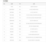 로또 1등 당첨지역, 로또 1093회, 19억 잭팟 주인공은?…경기 의정부시 충의로에서 2명이나 1등 나와
