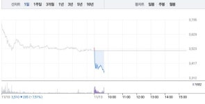 영풍제지, 3거래일 연속 하락에 4% 낙폭…3400원선 밑으로