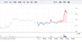 휴림에이텍, 오후 갑작스런 17% 급등…4거래일 연속 상승