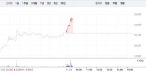 코어라인소프트, 전날 이어 11% 급등…2만5000원선 재돌파
