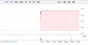 [상한가 종목] 갤럭시아에스엠-대상홀딩스우 이어 큐리옥스바이오시스템즈-에이치앤비디자인 등 상한가 마감