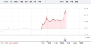 에스앤티다이내믹스 주식회사 - 10891 | SNT다이내믹스, 5거래일 연속 상승에 11% 급등…52주 최고가 경신