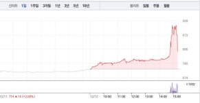 국동, 마감 앞두고 갑작스런 11% 급등…3거래일 연속 상승