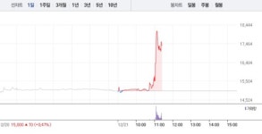 에스퓨얼셀, 전날 상승 이어 18% 급등…1만7000원선 재돌파