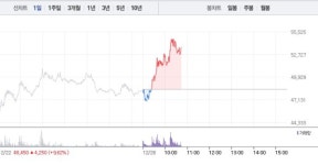 에이직랜드, 전날 이어 11% 급등...5만3000원선 재돌파