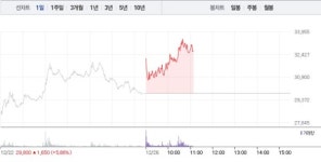 에이디테크놀로지, 4거래일 연속 상승에 9% 급등…52주 최고가 경신