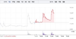 대동금속, 3거래일 연속 상승에 19% 급등…1만3000원선 재돌파